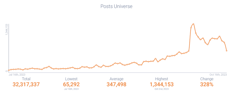 Post Volume leading up to Halloween
