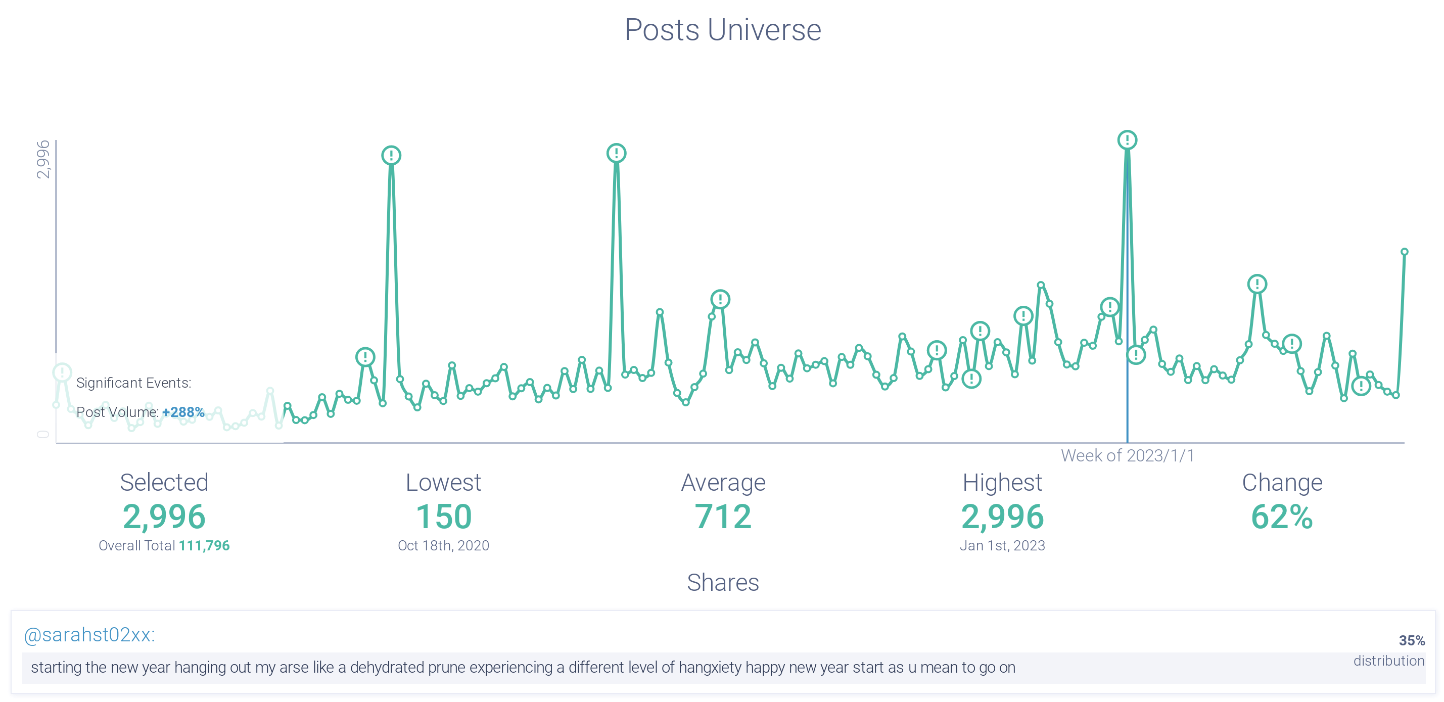 "Hangxiety" related post volume
