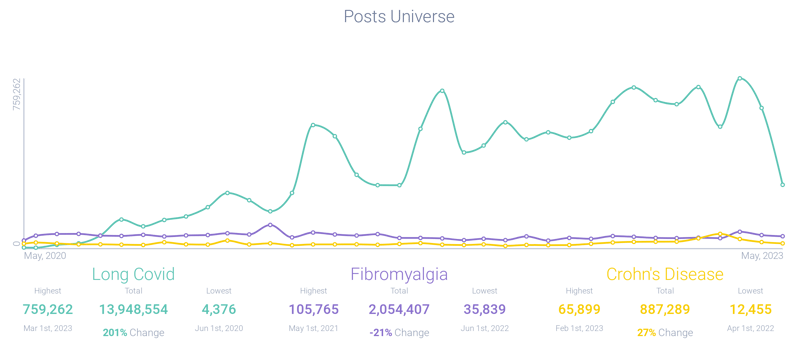 Post volume attributed to Long COVID, Fibromyalgia, and Crohn’s Disease