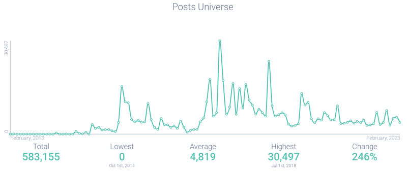 Figure 1: Pink tax post volume (February 2013 - February 2022); Infegy Atlas data.