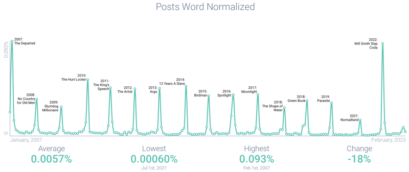 Figure 1: Posts per billion of Academy Award conversation (2007-2023); Infegy Atlas data.