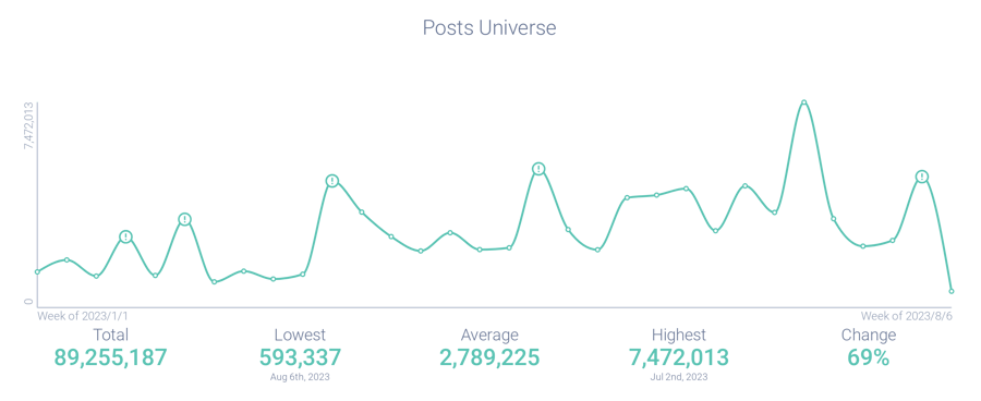Figure 1: Post volume about Taylor Swift (January 1 through August 6, 2023); Infegy Atlas data.