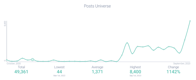 Post volume chart related to the difficulty of watching sports

