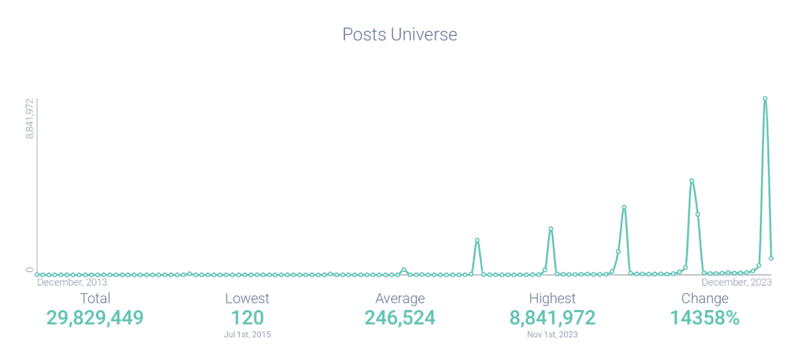 Post volume attributed to Spotify Wrapped
