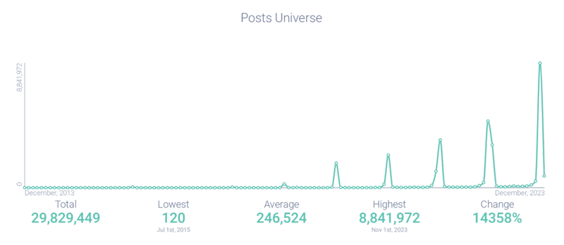 Figure 1: Post volume attributed to Spotify Wrapped; (December 2013 through December 2023); Infegy data.