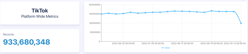 Figure 1: TikTok platform-wide volume metrics; (June 2023 through October 2023); Infegy Starscape data.