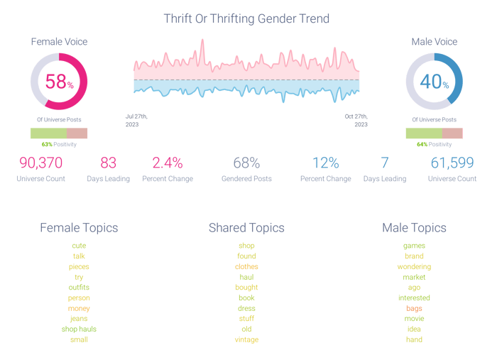 Gender and sentiment trends related to thrift and thrifting
