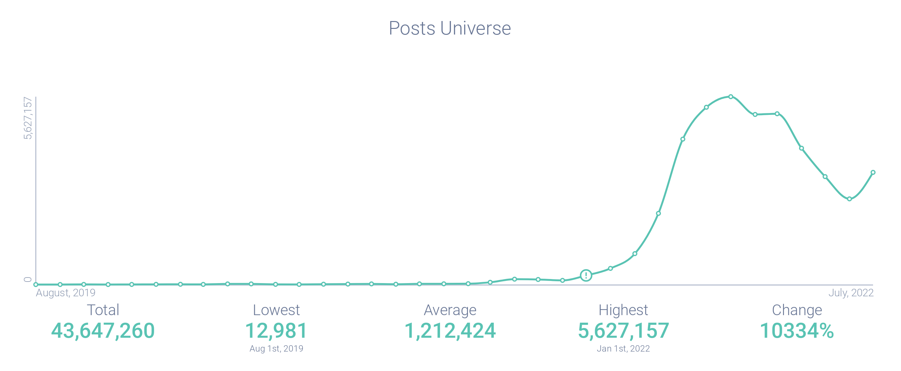 Metaverse Post Volume