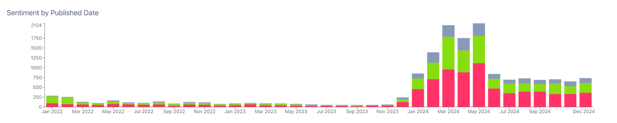 Figure 1: AAA Game Post Volume Built With Entity Search (January 2022 through December 2024); Infegy Social Dataset.