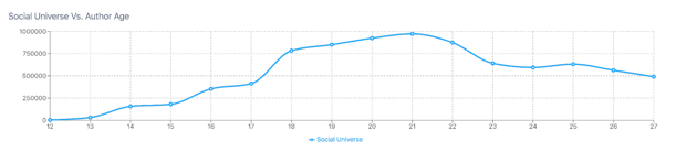 Creative Entrepreneur age group more likely college aged