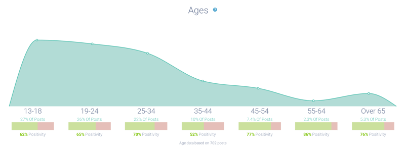 Age and Sentiment analysis of those discussing Feastables’ MrBeast bars
