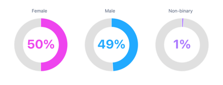 Creative Entrepreneurs are pretty evenly split between men and women.