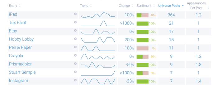 Creative Entrepreneurs discuss iPads the most.