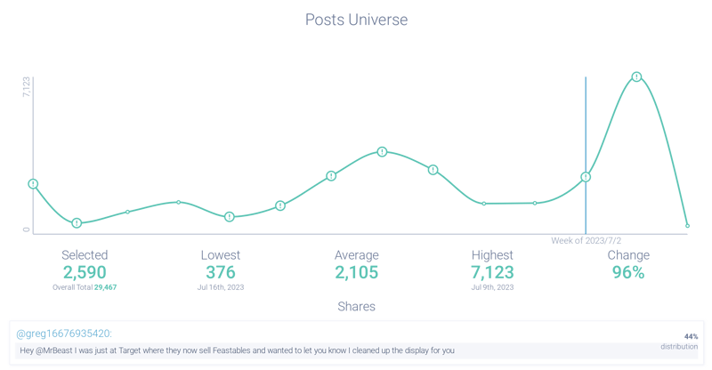 Post volume spike regarding Feastables’ MrBeast bars
