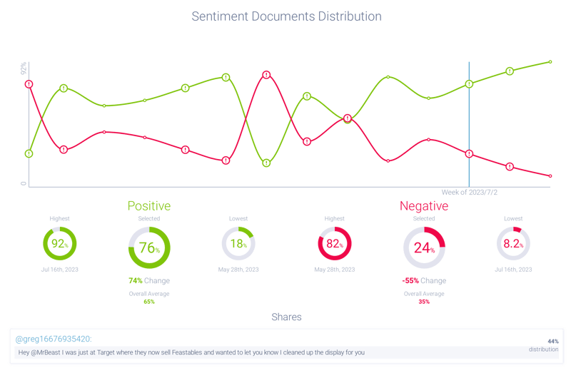 Sentiment analysis of Feastables’ MrBeast bars
