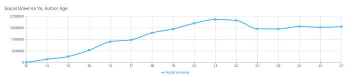 Ages for this gen z persona of wellness guru are pretty evenly split between ages.