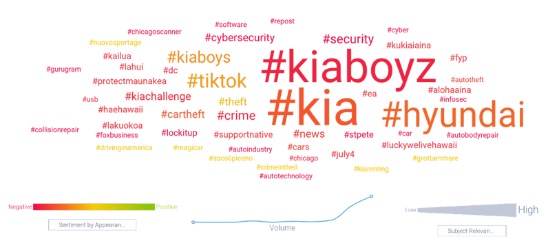 Hashtag word cloud showing the prominence of #kiaboyz