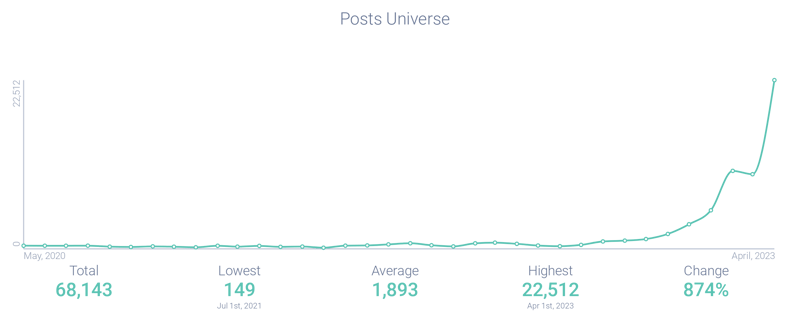 Post universe graph