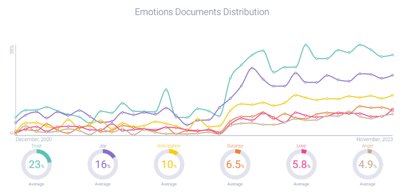 Emotions attributed to artificial intelligence

