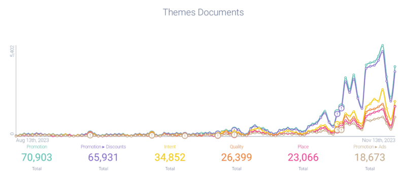 Themes attributed to Black Friday conversation chart
