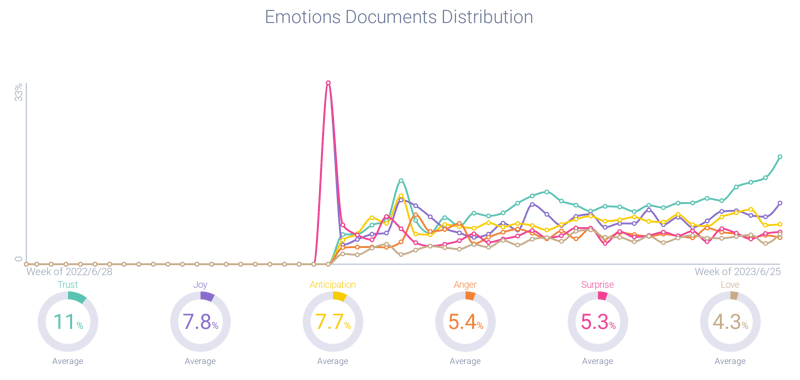 Emotional documents distribution about ChatGPT's launch
