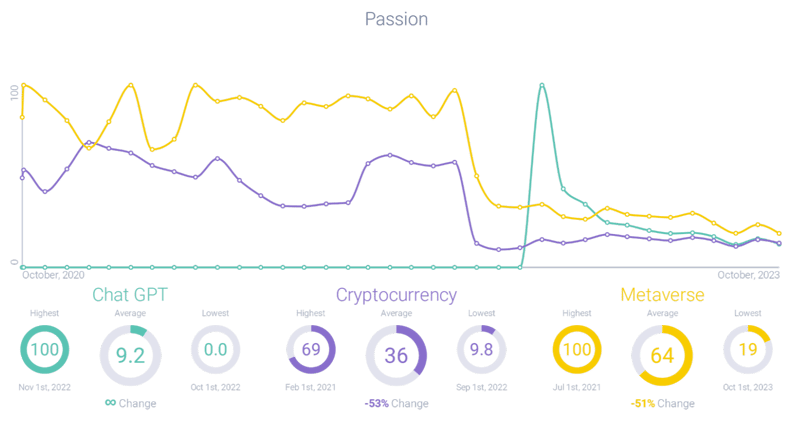 Comparative passion scores of ChatGPT, cryptocurrency, and metaverse related conversation
