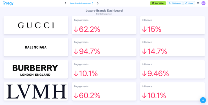 Figure 2: Three years of rapidly declining engagements and influence for the world’s largest luxury brands (August 2021 through August 2024); Infegy Social Dataset.