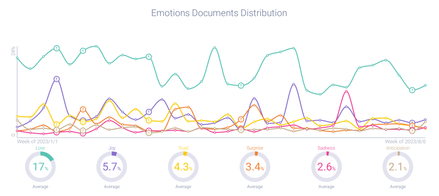 Figure 2: Emotional document distribution about Taylor Swift (January 1 through August 6, 2023); Infegy Atlas data.