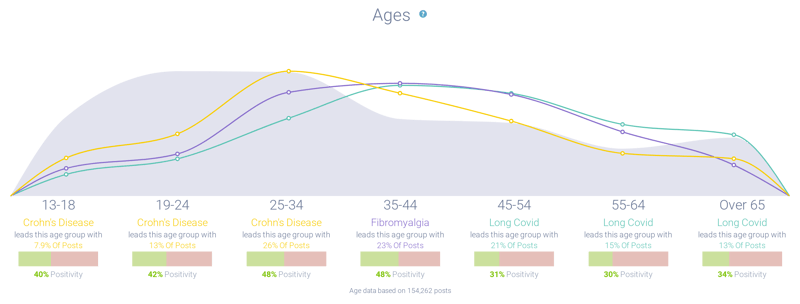 Age histogram attributed to Long COVID, Fibromyalgia, and Crohn’s Disease