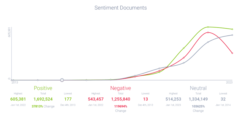 Figure 2: Sentiment documents distribution attributed to Spotify Wrapped (2013 through 2023); Infegy data.
