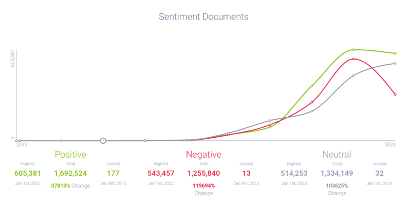 Consumer sentiment attributed to Spotify Wrapped
