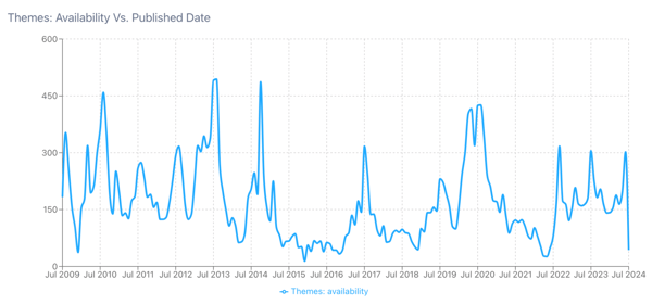 Image 2 - Tomato Availability