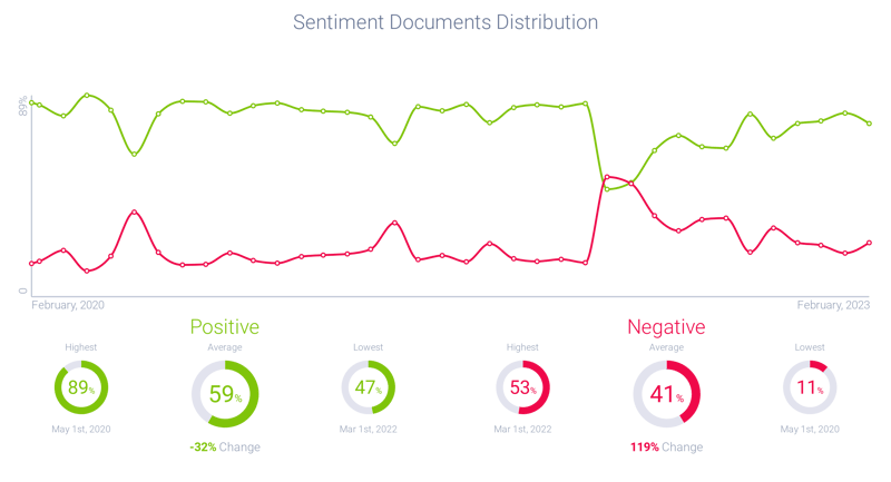 Figure 2: Sentiment around Will Smith (2007-Present); Infegy Atlas data.