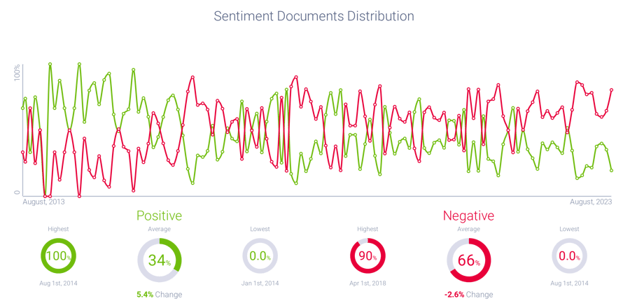 Consumer Sentiment analysis related to Tesla