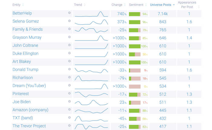 Entities most commonly discussed by the Wellness group is BetterHelp.