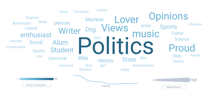 Word cloud of Social Activist Soure bios and they are mostly politics. 