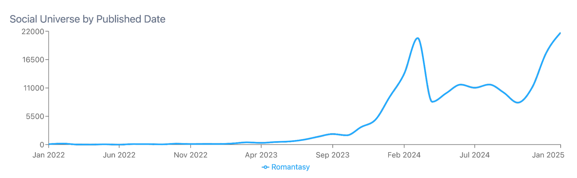 Figure 2: Post Volume of Romantasy (January 2022 through January 2025); Infegy Social Dataset.