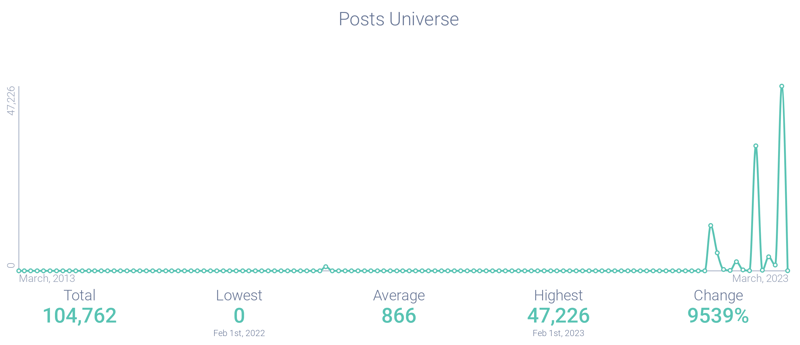 Image 2a - Love is sharing a password trend-1 Image 2a - Love is sharing a password trend line largest surge not when tweet originally occurred