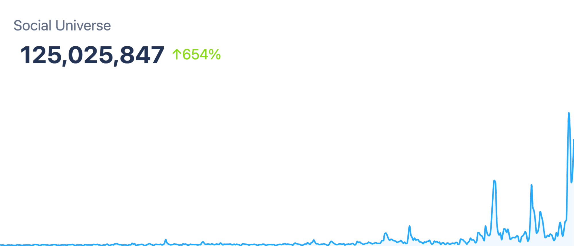 Figure 2: Daily post volume mentioning "tariff" (January 1, 2024 through April 7, 2025); Infegy Social Dataset.