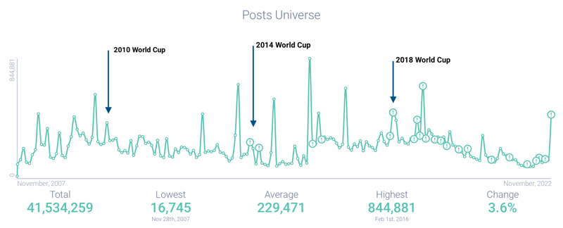 Image 3 - Budweiser and the World Cup Post Volume-1