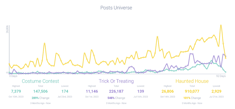 Comparative post volume across those three clusters

