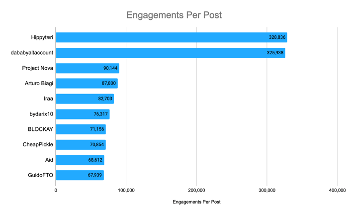 Image 3 - Engagements Per Post Graph