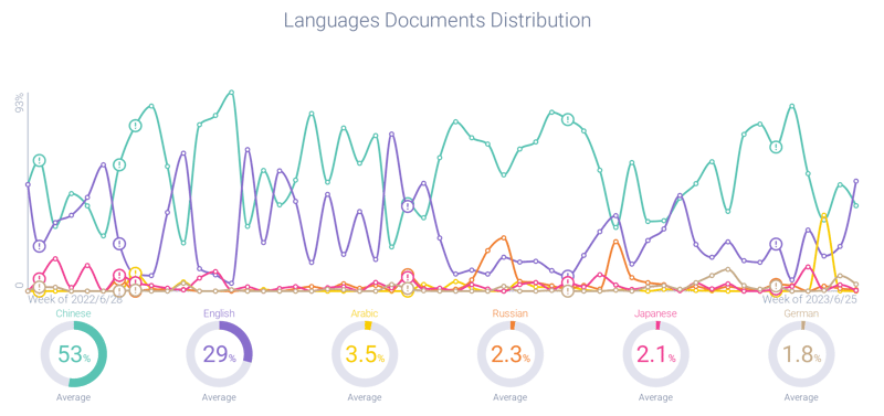 Language document distribution about HiPhi
