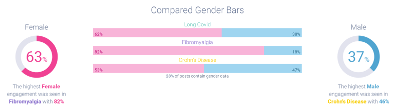 Gender distribution of invisible illnesses conversation