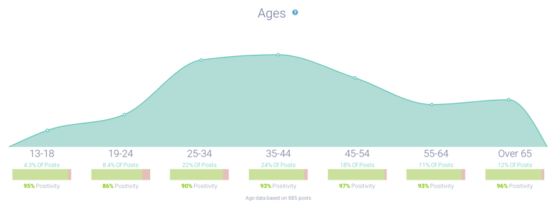 Age and Sentiment analysis of Master and Commander-related posts
