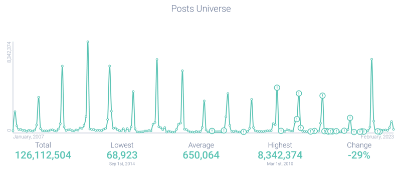 Figure 3: Post volume for Academy Award-related conversation (2007-2023); Infegy Atlas data.