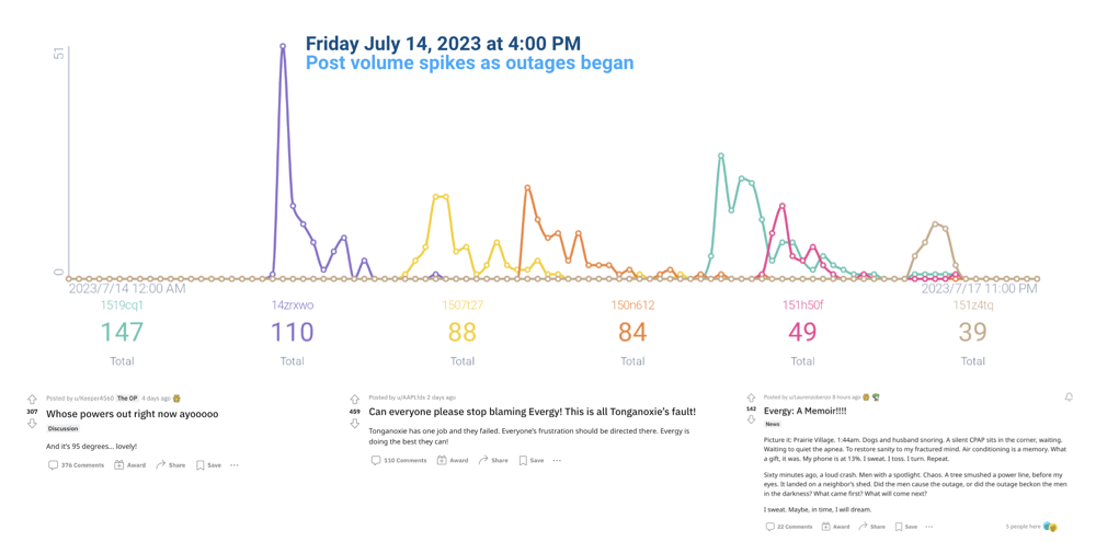 Post volume associated with collected Kansas City power outage Reddit threads