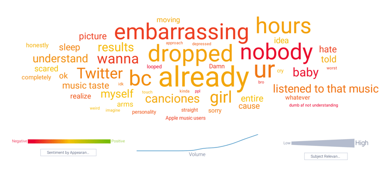 Negative Sentiment keyword analysis of posts related to Spotify Wrapped