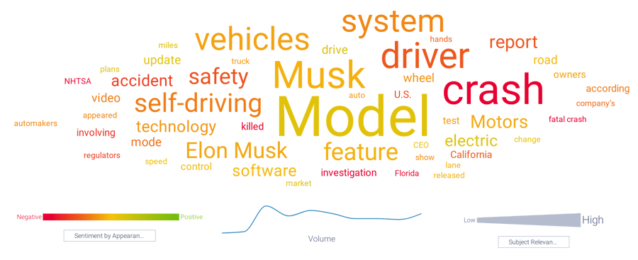 Keyword analysis of topics related to Tesla.