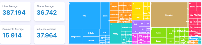 Figure 3: TikTok platform-wide engagement metrics; (June 2023 through October 2023); Infegy Starscape data.